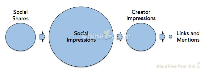談網(wǎng)站優(yōu)化：十個(gè)關(guān)于SEO的真、假相
