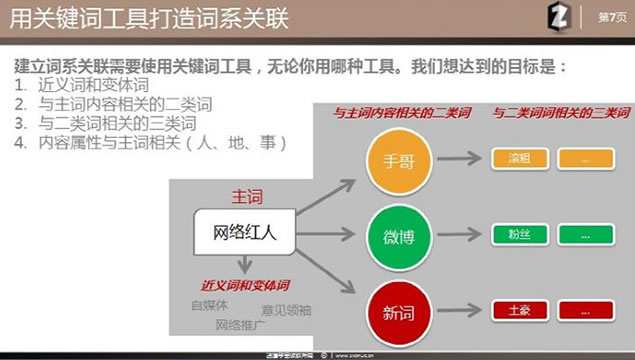 SEO理念 站內(nèi)優(yōu)化 主題模型