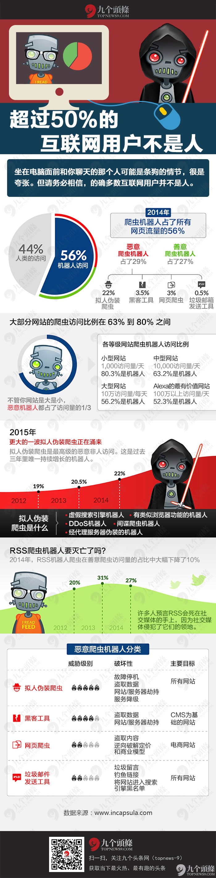 超過(guò)50%的互聯(lián)網(wǎng)用戶不是人