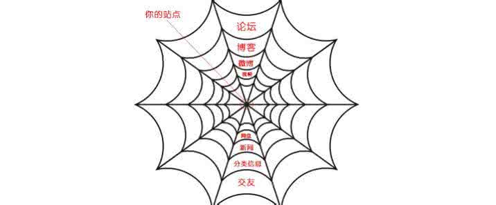 合肥網(wǎng)站優(yōu)化中高質(zhì)量外鏈會(huì)對(duì)網(wǎng)站產(chǎn)生意想不到的效果！