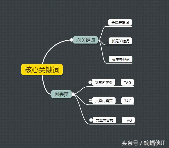 合肥網(wǎng)站優(yōu)化中SEO關鍵詞如何布局！