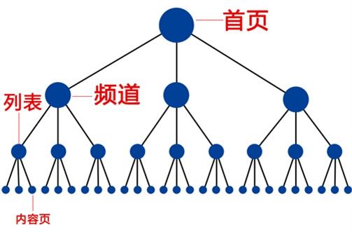 seo內(nèi)鏈建設(shè)17個(gè)的原則是什么？