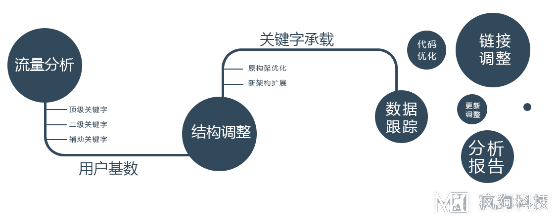 新手如何定位網(wǎng)站？瘋狗教你學(xué)會(huì)網(wǎng)站定位！