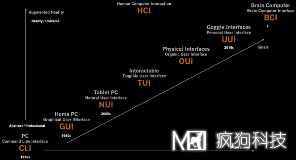 關于交互設計，你應清楚的一些基本概念