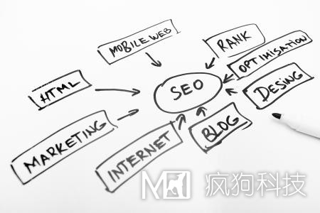 網(wǎng)站優(yōu)化中長尾關(guān)鍵詞的正確使用方法！